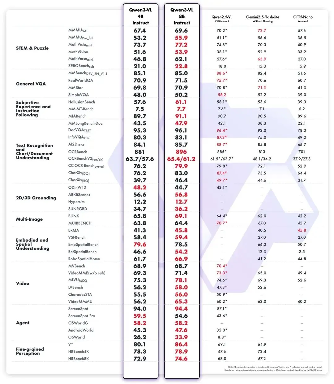 Qwen3-VL 4B8B обеспечивает полную совместимость с вычислительными блоками Энтайз Z4166